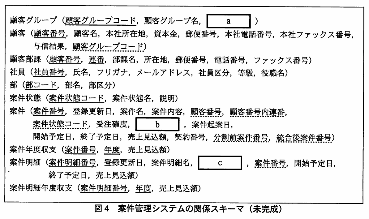 図4 案件管理システムの関係スキーマ(未完成)。顧客グループ,顧客,顧客部課,社員,部,案件状態,案件,案件年度収支,案件明細,案件明細年度収支の関係スキーマ。属性の空欄a~cと主キー・外部キーの下線を含む。