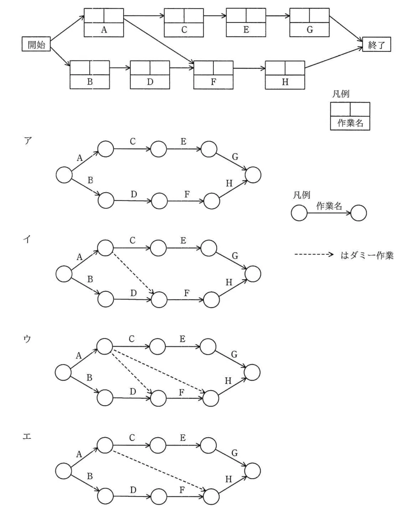 作業A～Hのプレシデンスダイアグラムと、点線のダミー作業を含むアローダイアグラムの選択肢ア～エ。