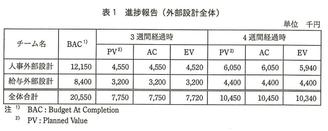 表1 進捗報告(外部設計全体)。人事外部設計、給与外部設計、全体合計について、BACと3週間経過時及び4週間経過時のPV、AC、EVを千円単位で示した進捗表。