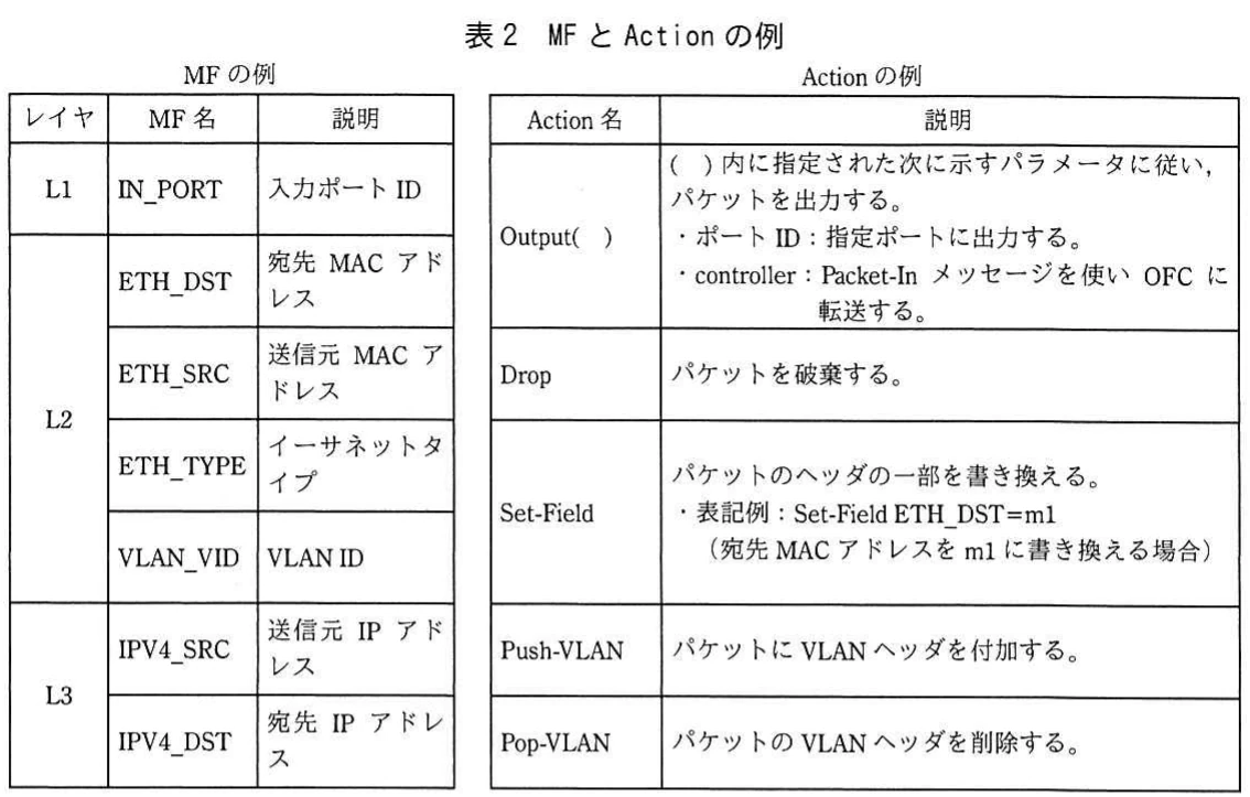 表2 MFとActionの例。入力ポート、MACアドレス、VLAN、IPアドレスなどのMFと、Output、Drop、Set-Field、VLAN操作などのActionの例を示す表。