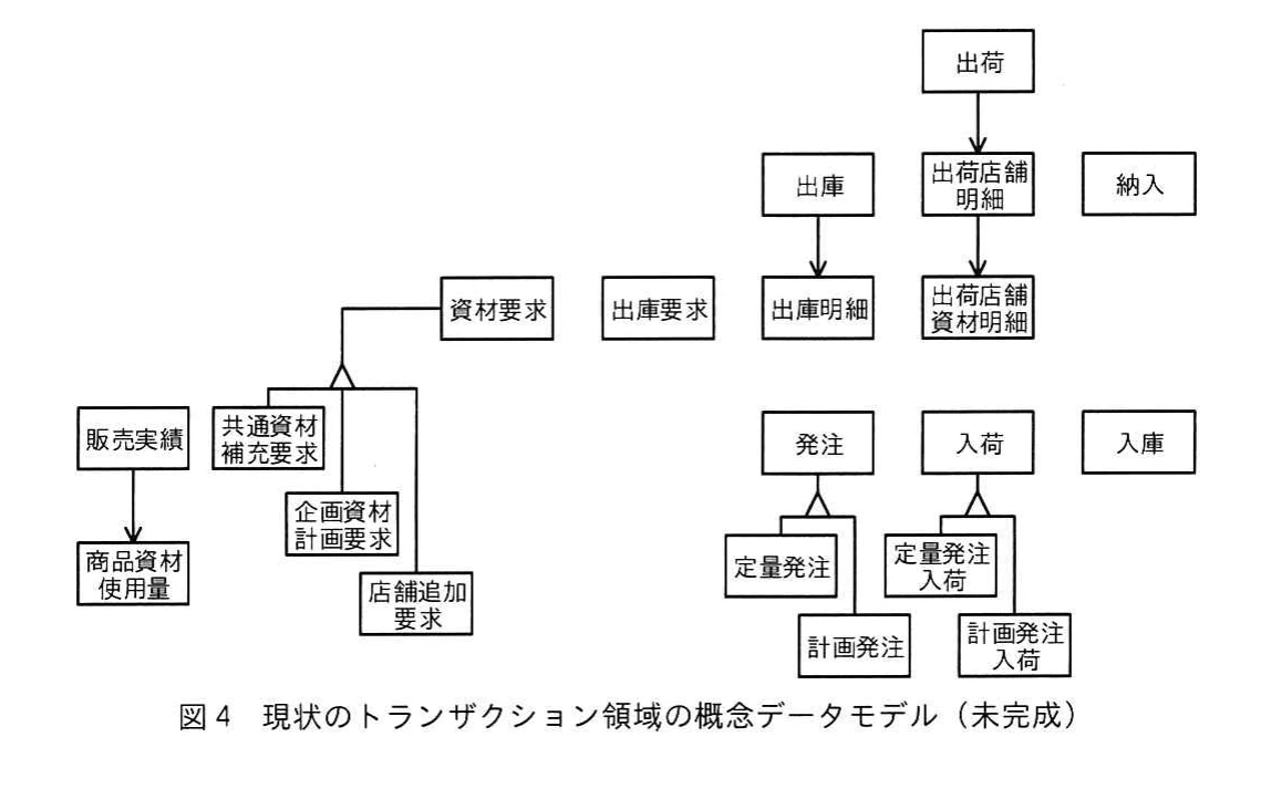 図4 現状のトランザクション領域の概念データモデル(未完成)。販売実績,資材要求,出庫,出荷,入荷,発注など,トランザクション領域のエンティティタイプを配置した未完成の概念データモデル。