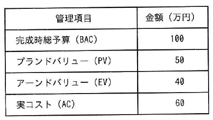 完成時総予算（BAC）100万円、PV 50万円、EV 40万円、AC 60万円を示す表。