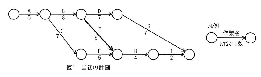 図1 当初の計画。当初計画のアローダイアグラム。A(5)→B(8)の後、D(7)→G(7)で最終結合点へ進む。B完了点からE(9)でF完了点へ進む。A完了点からC(7)→F(5)でも同じ結合点へ進み、その後H(4)→I(2)で最終結合点へ進む。凡例は矢線の上が作業名、下が所要日数。