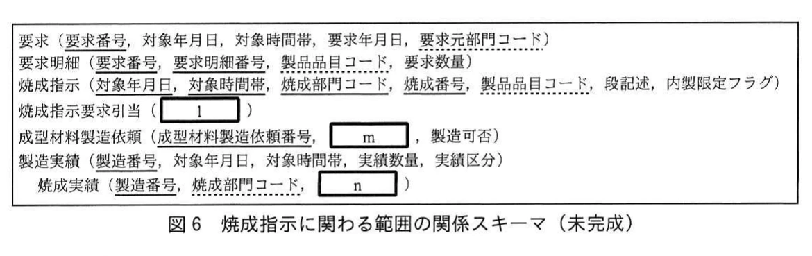 図6 焼成指示に関わる範囲の関係スキーマ(未完成)。焼成指示を中心とした要求、引当、成型材料製造依頼、製造実績及び焼成実績の関係スキーマ。