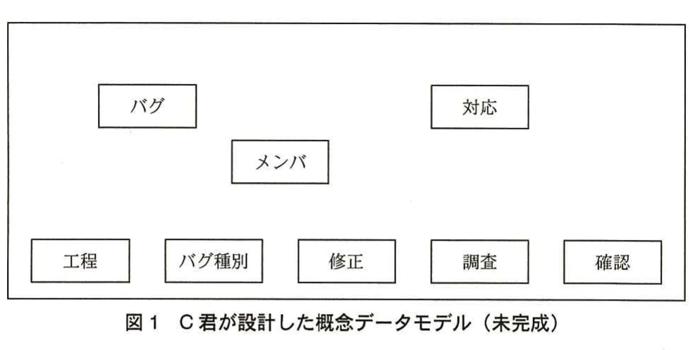 図1 C君が設計した概念データモデル(未完成)。バグ、対応、メンバ、工程、バグ種別、修正、調査、確認のエンティティタイプを配置した未完成の概念データモデル。