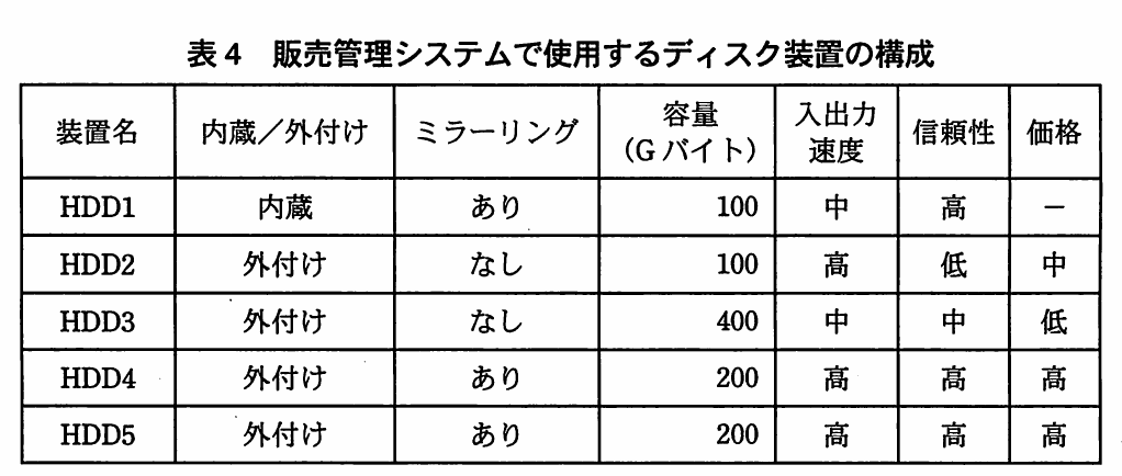表4 販売管理システムで使用するディスク装置の構成。HDD1~HDD5について、内蔵・外付け、ミラーリング、容量、速度、信頼性、価格を比較した表。