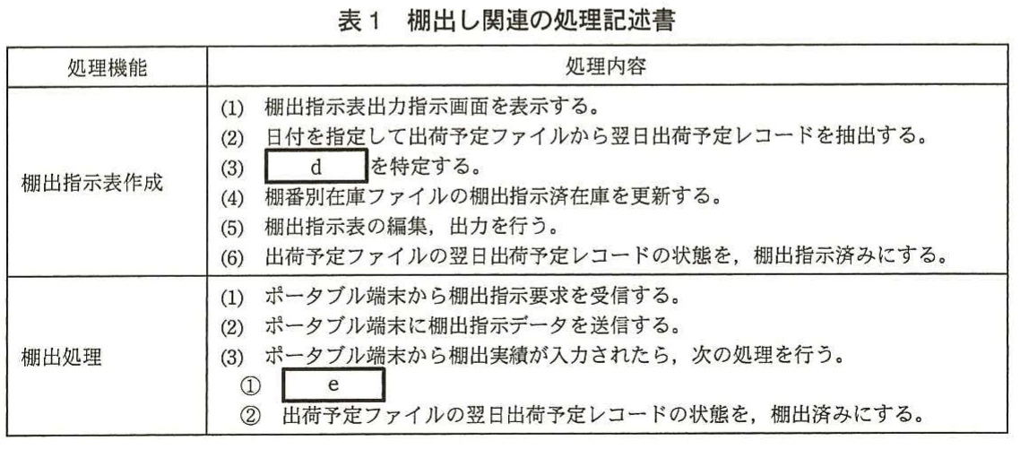 表1 棚出し関連の処理記述書。棚出指示表作成と棚出処理について，画面表示，レコード抽出，在庫更新，帳票出力，状態更新などの処理を示す表。