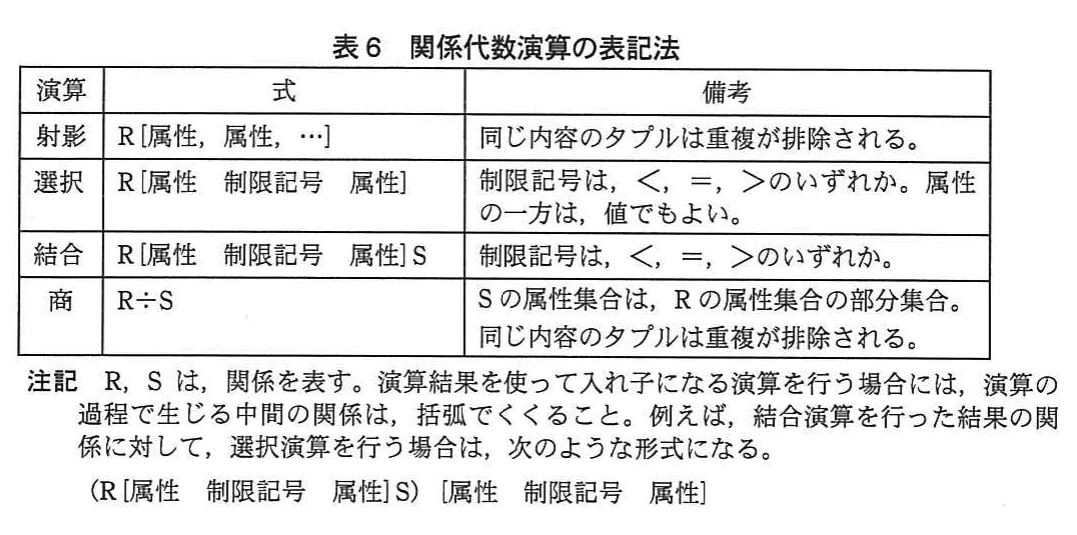 表6　関係代数演算の表記法。射影R[属性,属性,…]，選択R[属性 制限記号 属性]，結合R[属性 制限記号 属性]S，商R÷Sの表記と備考の表。制限記号は<,=,>。注記に入れ子演算では中間の関係を括弧でくくる形式例を示す。