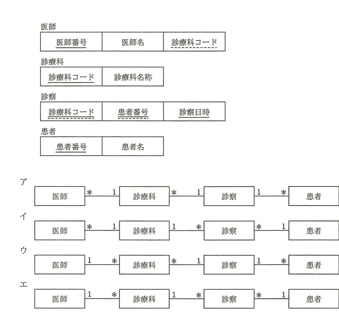 医師,診療科,診察,患者の四表について主キーと外部キーを示し,四通りの1対多関係を候補ア〜エとして示した図。