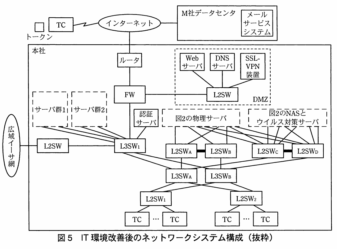 図5 IT環境改善後のネットワークシステム構成（抜粋）。インターネットにM社データセンタのメールサービスシステムと社外TCが接続。本社はルータ、FW、DMZ（Web・DNSサーバ、SSL-VPN装置）、L3SW1に接続した認証サーバ・サーバ群1/2・広域イーサ網向けL2SW、L2SWA〜D、L3SWA/B、L2SW1/2配下のTCで構成。