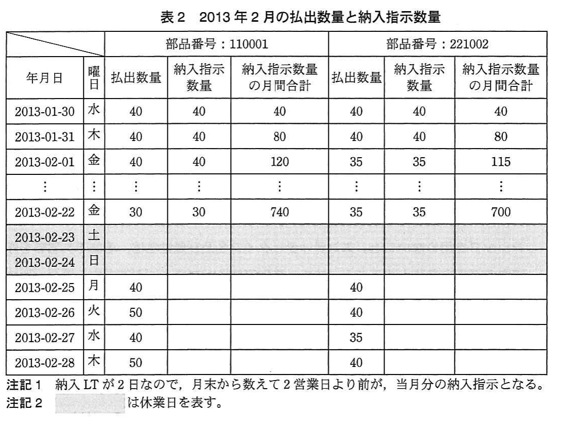 表2 2013年2月の払出数量と納入指示数量。部品番号110001と221002について、日付別の払出数量、納入指示数量、月間累計を整理する表。