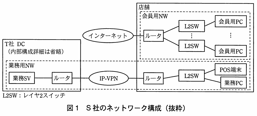 図1 S社のネットワーク構成(抜粋)。T社DC、インターネット、IP-VPN、店舗の会員用NWと業務用NWの接続関係を示すネットワーク構成図。