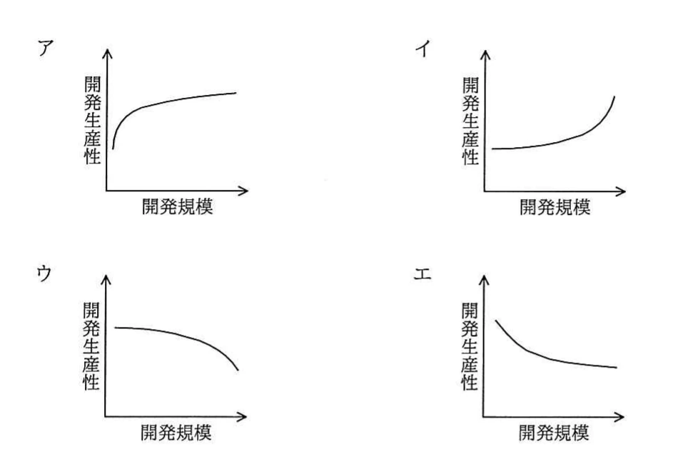 開発規模を横軸,開発生産性を縦軸とし,曲線の形が異なるア〜エの四つの候補グラフ。