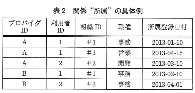 表2 関係“所属”の具体例。プロバイダと利用者ごとの組織ID,職種,所属登録日付を示す所属関係の具体例。