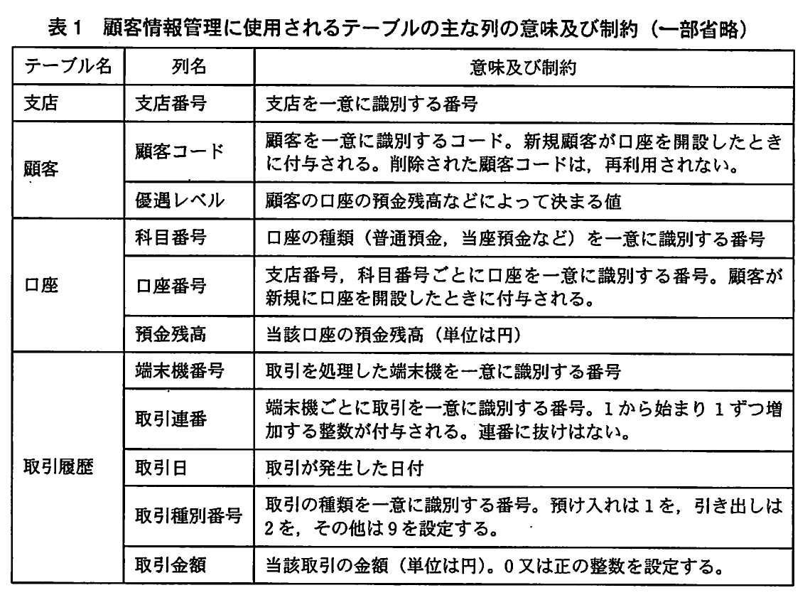 表1 顧客情報管理に使用されるテーブルの主な列の意味及び制約(一部省略)。支店,顧客,口座,取引履歴の各テーブルについて,支店番号,顧客コード,優遇レベル,科目番号,口座番号,預金残高,端末機番号,取引連番,取引日,取引種別番号,取引金額の意味と制約を示した表。
