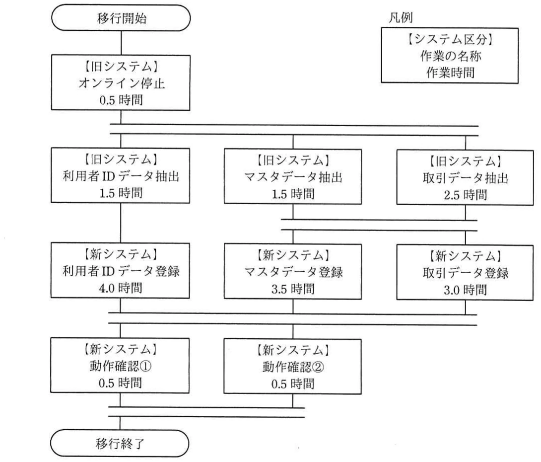 旧システム（オンライン停止、データ抽出など）から新システム（データ登録、動作確認など）への切替え移行作業の流れ図。