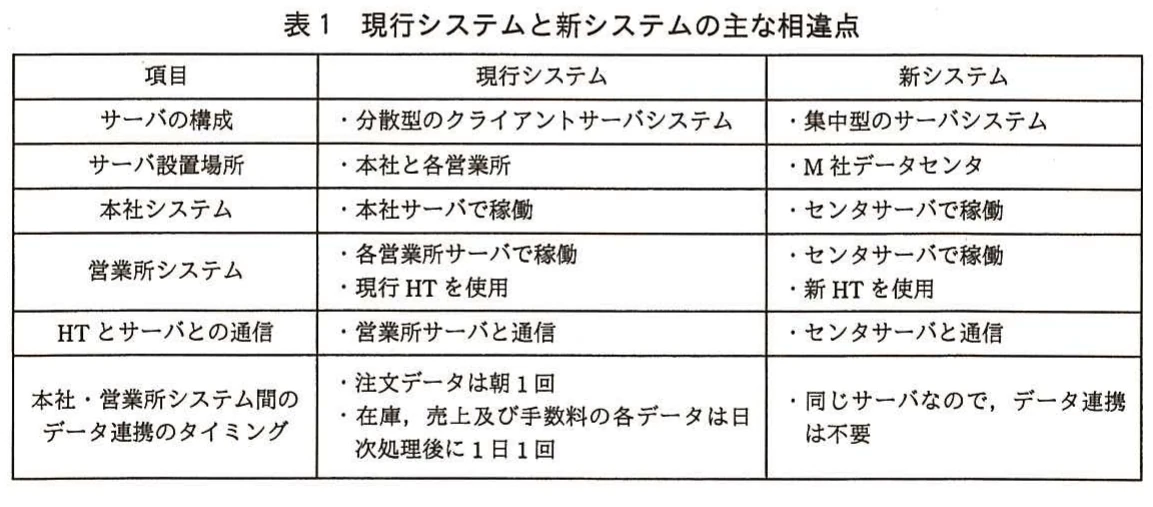 表1　現行システムと新システムの主な相違点。現行システムと新システムについて、サーバ構成、設置場所、稼働場所、HTとの通信、データ連携 timing の相違を比較した表。