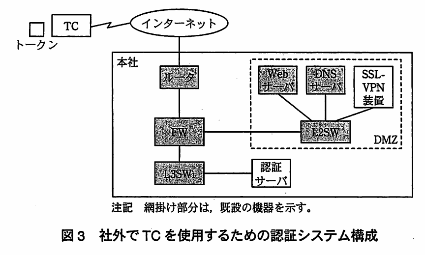 図3 社外でTCを使用するための認証システム構成。トークンを持つ社外のTCがインターネット経由で本社に接続する。本社のルータ、FW、DMZ内のL2SW・Web/DNSサーバは既設で、DMZにSSL-VPN装置を新設する。L3SW1には認証サーバを新たに接続する。