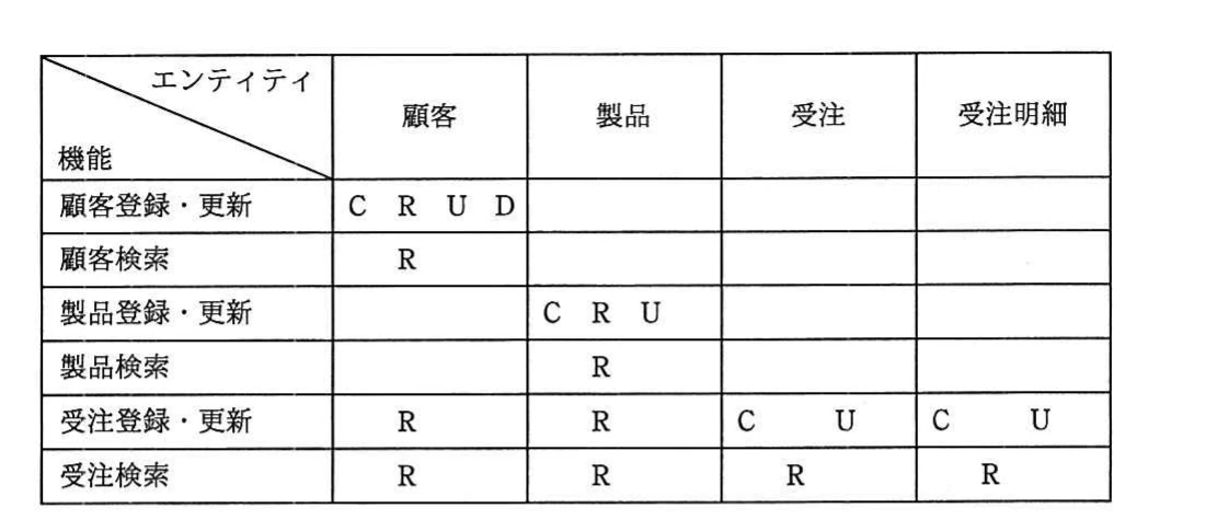 顧客，製品，受注，受注明細の各エンティティと，登録・更新及び検索の各機能とのCRUD操作を示すマトリックス。