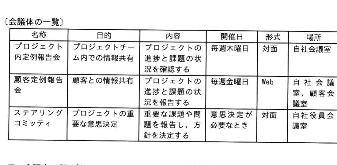 名称，目的，内容，開催日，形式，場所を示す会議体の一覧表