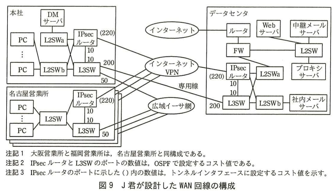 図9 J君が設計したWAN回線の構成。本社，名古屋営業所（大阪・福岡も同構成），データセンタのIPsecルータ・L3SW・L2SWとサーバの配置，インターネットVPN，広域イーサ網，専用線での接続，及び各ポートのOSPFコスト値（10，50，200，(220)など）を示す構成図。