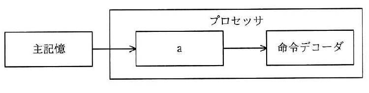 主記憶からプロセッサ内のaへ，aから命令デコーダへ命令が渡される格納順序図。