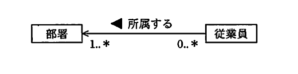 部署と従業員の所属関係及び多重度1..*と0..*を示すUML概念データモデル。