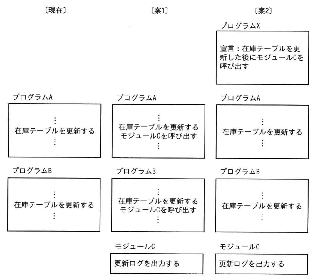 プログラムの実装案を示す図。〔現在〕〔案1〕〔案2〕の3案を横並びで示す。〔現在〕はプログラムAとプログラムBがそれぞれ「在庫テーブルを更新する」だけを持つ。〔案1〕は各プログラムA・Bが「在庫テーブルを更新する」に続けて「モジュールCを呼び出す」を直接記述し，モジュールCが「更新ログを出力する」。〔案2〕はプログラムXに「宣言：在庫テーブルを更新した後にモジュールCを呼び出す」と記述され，プログラムA・Bは「在庫テーブルを更新する」だけを持ち，モジュールCが「更新ログを出力する」。