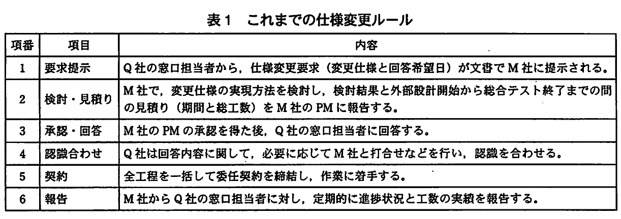 表1　これまでの仕様変更ルール。仕様変更要求の提示から検討・見積り、承認・回答、認識合わせ、契約、報告までの従来ルールを示す表。