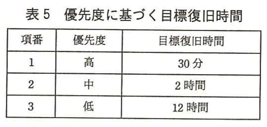 表5 優先度に基づく目標復旧時間。優先度に基づく目標復旧時間を項番，優先度，目標復旧時間の3列で示す。優先度が高の場合は30分，中の場合は2時間，低の場合は12時間とする。