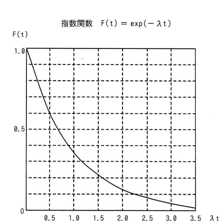 指数関数F(t)=exp(-λt)について,横軸λtを0~3.5,縦軸F(t)を0~1.0として示す減衰曲線。