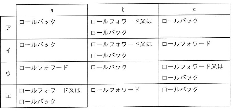障害a，b，cに対するロールフォワード又はロールバックの組合せを示す選択肢表。