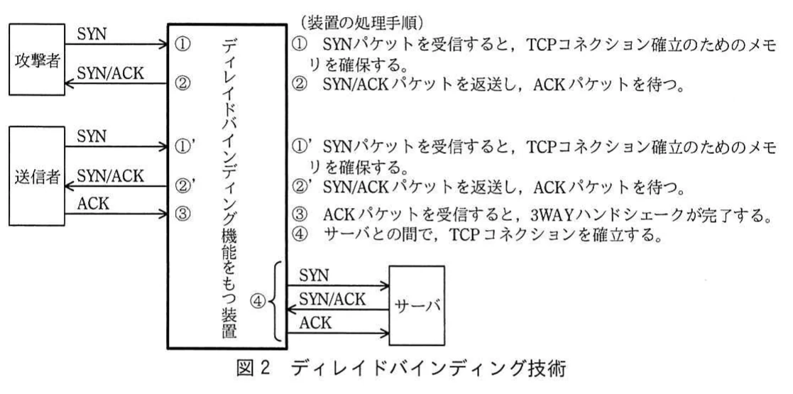 図2 ディレイドバインディング技術。攻撃者または送信者と装置、装置とサーバ間でSYN、SYN/ACK、ACKを中継し、接続を遅延確立する手順図。