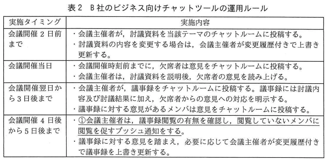 表2 B社のビジネス向けチャットツールの運用ルール。会議の2日前から5日後までの各時期に、討議資料の投稿、欠席者意見の共有、議事録の投稿・確認・更新を行う運用ルールを示す表。