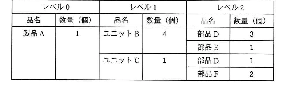 製品Aを1個作るための部品表。レベル1はユニットBが4個、ユニットCが1個であり、ユニットBは部品Dが3個と部品Eが1個、ユニットCは部品Dが1個と部品Fが2個で構成される。