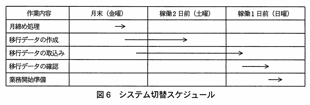 図6 システム切替スケジュール。月末(金曜)、稼働2日前(土曜)、稼働1日前(日曜)の3日間にわたる作業の矢印表。月締め処理は金曜、移行データの作成は金曜から土曜、移行データの取込みは金曜から日曜、移行データの確認と業務開始準備は日曜に行う。