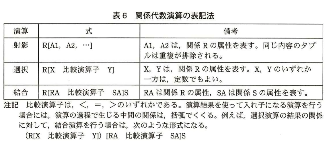 表6 関係代数演算の表記法。射影、選択、結合の関係代数演算について、式と属性の意味を示す表。