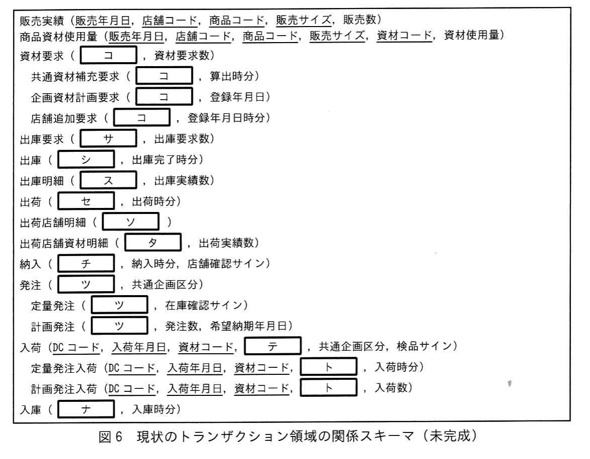 図6 現状のトランザクション領域の関係スキーマ(未完成)。販売実績,資材要求,出庫,出荷,納入,発注,入荷及び入庫などの関係スキーマと空欄属性を示している。