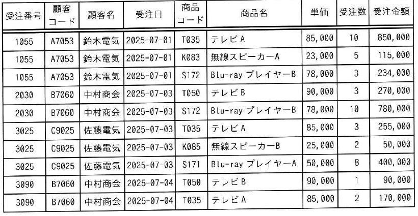 受注番号,顧客コード,顧客名,受注日,商品コード,商品名,単価,受注数,受注金額と10行の例を示す表。