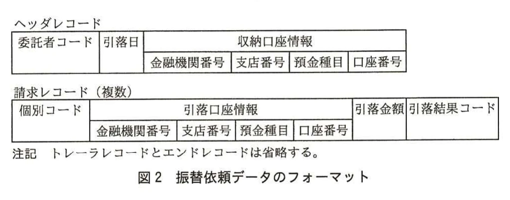 図2 振替依頼データのフォーマット。ヘッダレコード(委託者コード,引落日,収納口座情報:金融機関番号・支店番号・預金種目・口座番号)と,複数の請求レコード(個別コード,引落口座情報:金融機関番号・支店番号・預金種目・口座番号,引落金額,引落結果コード)のフォーマット。注記:トレーラレコードとエンドレコードは省略する。