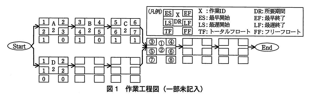 図1 作業工程図(一部未記入)。StartからA→B→Cの基盤系列とD→(未記入)→(未記入)の開発系列が合流し、①~⑧を含むノードを経て未記入の2ノードからEndへ至る作業工程図。各ノードはES・EF・LS・LF・TF・FFを示し、凡例付き。