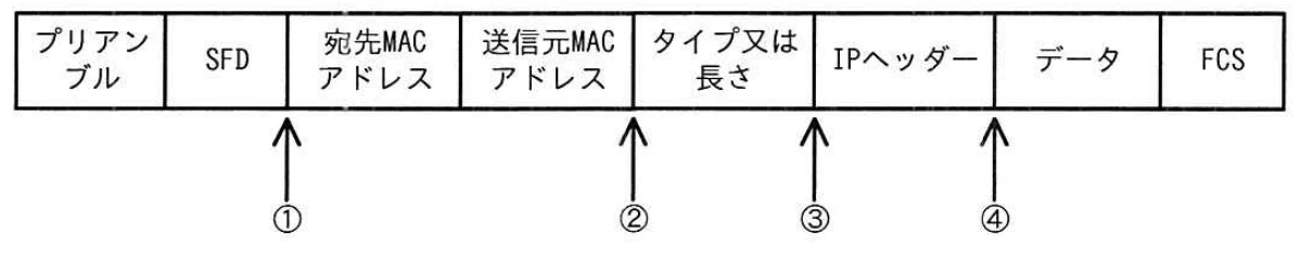 プリアンブルからFCSまでのイーサネットフレームと,VLANタグの挿入候補位置①~④を示す構成図。