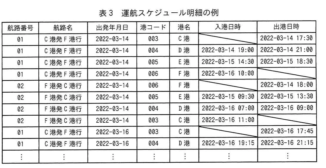 表3 運航スケジュール明細の例。航路ごとの出発年月日、港コード、港名、入港日時、出港日時を示す運航明細の例。