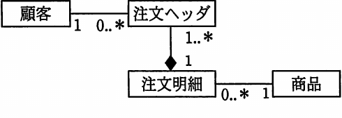 選択肢イのUMLクラス図。