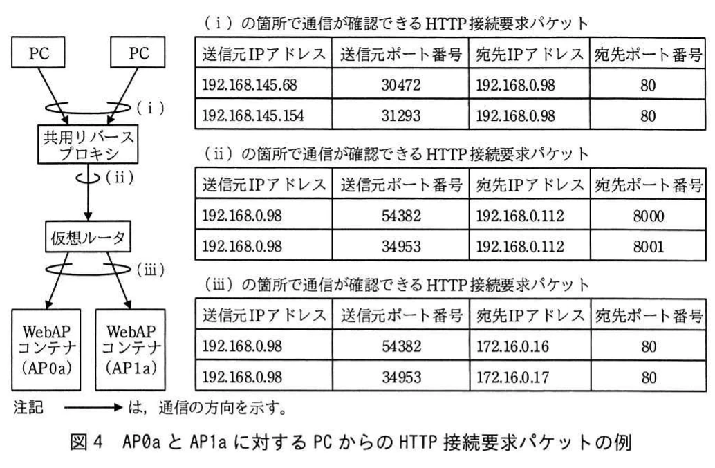 図4 AP0aとAP1aに対するPCからのHTTP接続要求パケットの例。PCから共用リバースプロキシ、仮想ルータを経てWebAPコンテナAP0a・AP1aへ至る通信経路図と、区間(i)(ii)(iii)で確認できるHTTP接続要求パケットの送信元・宛先IPアドレスとポート番号の表。(i)は宛先192.168.0.98:80、(ii)は192.168.0.112:8000/8001、(iii)は172.16.0.16/17:80。