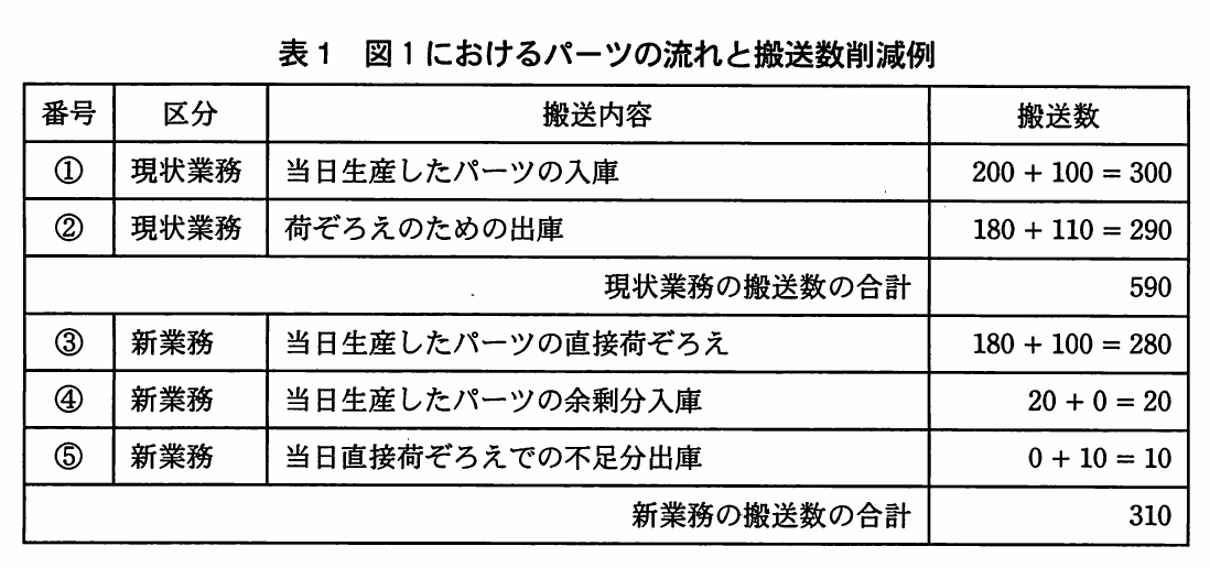 表1 図1におけるパーツの流れと搬送数削減例。番号・区分・搬送内容・搬送数の表。現状業務は①入庫200+100=300,②出庫180+110=290で合計590。新業務は③直接荷ぞろえ180+100=280,④余剰分入庫20+0=20,⑤不足分出庫0+10=10で合計310。