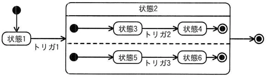 選択肢ア。状態1から直交領域を二つもつ複合状態2へ遷移し,各領域は初期状態から状態3・4又は状態5・6を経て終了状態へ遷移するステートマシン図。