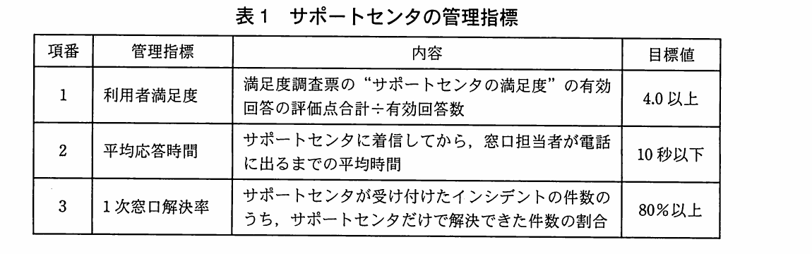 サポートセンタの管理指標として、利用者満足度、平均応答時間、一次解決率の定義と目標値を示す表。