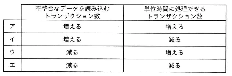 選択肢。選択肢ア〜エの表。列見出しは「不整合なデータを読み込むトランザクション数」と「単位時間に処理できるトランザクション数」。各行の組合せは、ア:増える・増える、イ:増える・減る、ウ:減る・増える、エ:減る・減る。