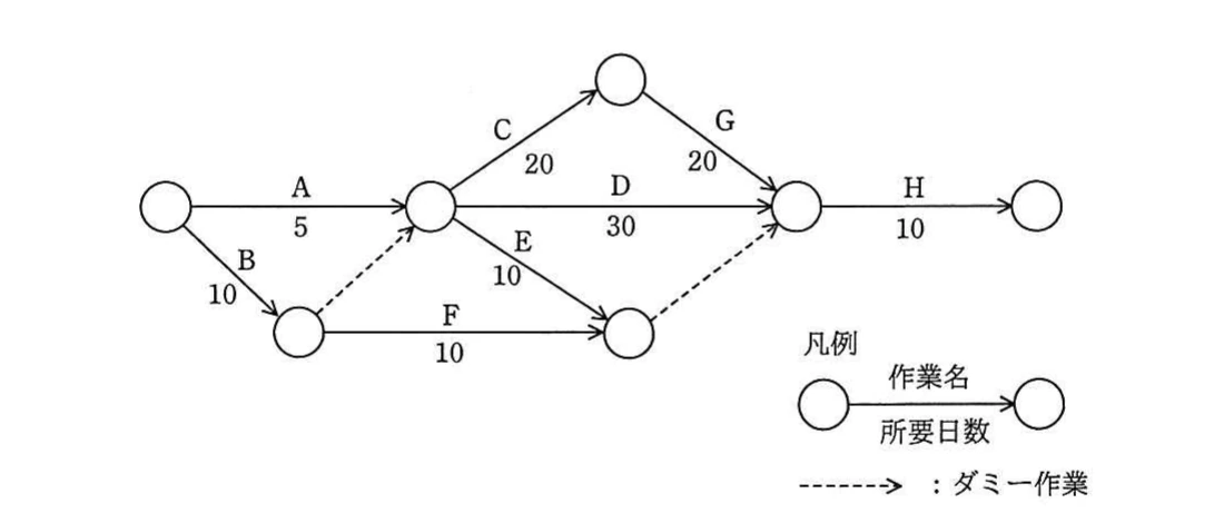 作業AからH,所要日数及びダミー作業を示すアローダイアグラムと凡例。